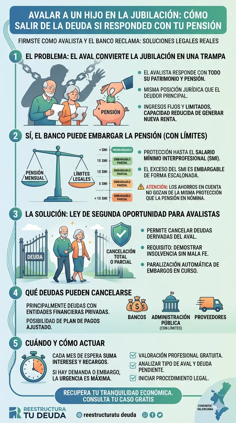Infografía explicativa para jubilados que han avalado a sus hijos: límites de embargo de la pensión según el SMI y cómo cancelar deudas de avalista mediante la Ley de Segunda Oportunidad.